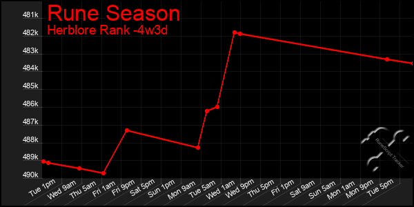 Last 31 Days Graph of Rune Season