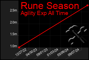 Total Graph of Rune Season