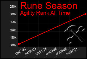 Total Graph of Rune Season