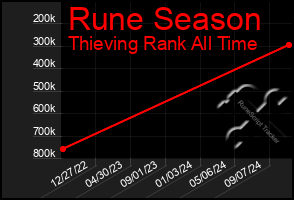 Total Graph of Rune Season