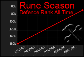 Total Graph of Rune Season