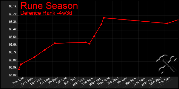 Last 31 Days Graph of Rune Season