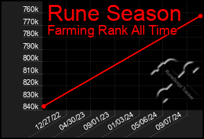 Total Graph of Rune Season