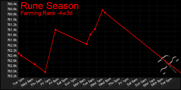 Last 31 Days Graph of Rune Season