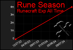 Total Graph of Rune Season