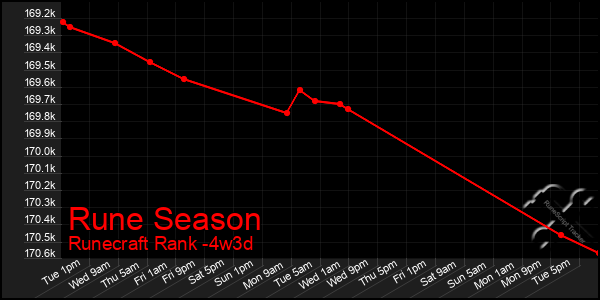 Last 31 Days Graph of Rune Season