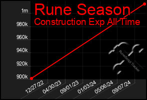 Total Graph of Rune Season