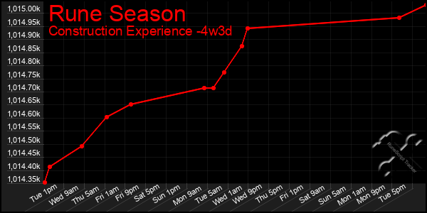 Last 31 Days Graph of Rune Season