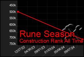 Total Graph of Rune Season