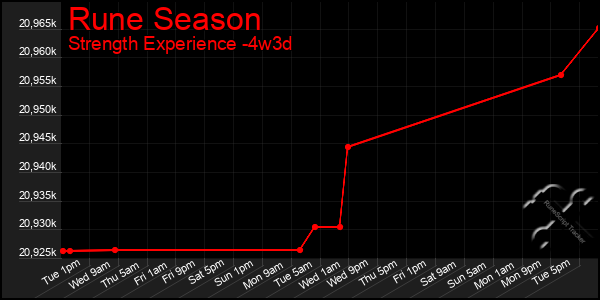 Last 31 Days Graph of Rune Season