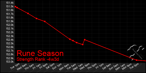 Last 31 Days Graph of Rune Season