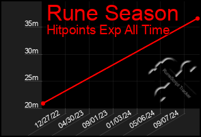 Total Graph of Rune Season