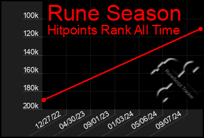 Total Graph of Rune Season