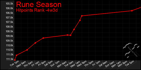 Last 31 Days Graph of Rune Season