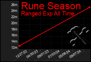 Total Graph of Rune Season