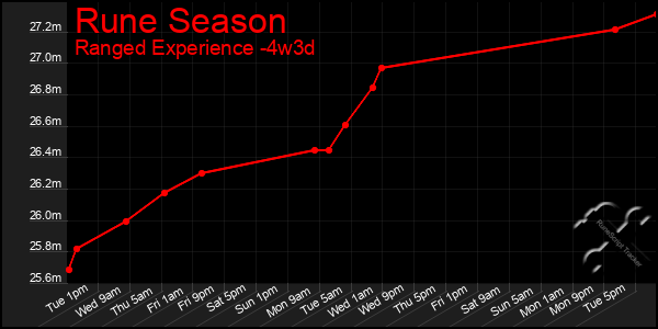 Last 31 Days Graph of Rune Season