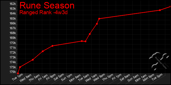 Last 31 Days Graph of Rune Season