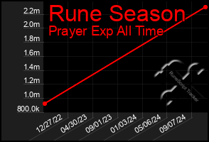 Total Graph of Rune Season