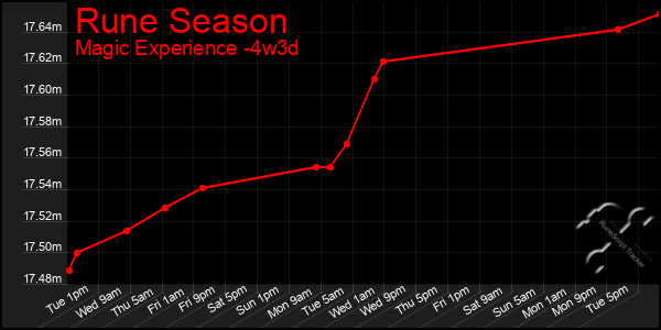 Last 31 Days Graph of Rune Season