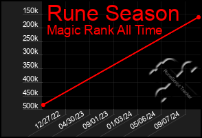 Total Graph of Rune Season