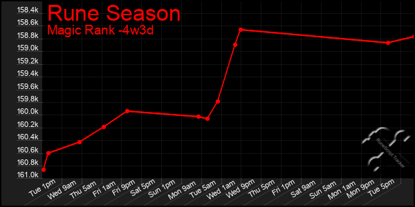 Last 31 Days Graph of Rune Season