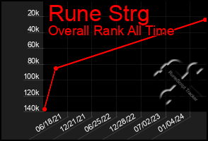 Total Graph of Rune Strg