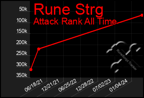 Total Graph of Rune Strg