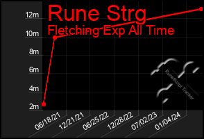 Total Graph of Rune Strg