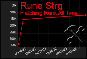 Total Graph of Rune Strg
