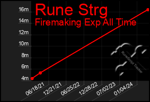 Total Graph of Rune Strg