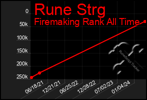 Total Graph of Rune Strg