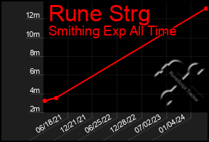 Total Graph of Rune Strg