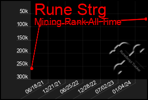 Total Graph of Rune Strg
