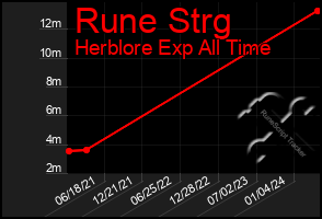 Total Graph of Rune Strg