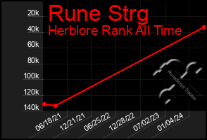 Total Graph of Rune Strg