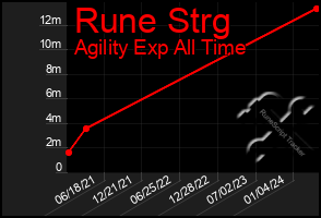 Total Graph of Rune Strg