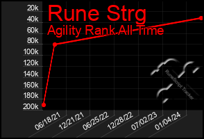 Total Graph of Rune Strg