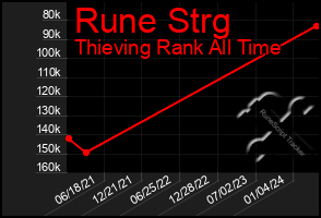 Total Graph of Rune Strg