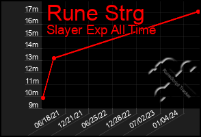 Total Graph of Rune Strg