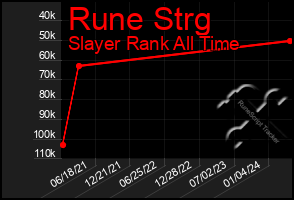 Total Graph of Rune Strg