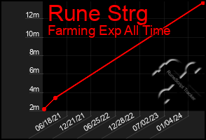 Total Graph of Rune Strg