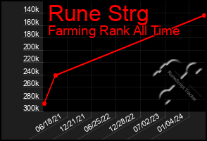 Total Graph of Rune Strg