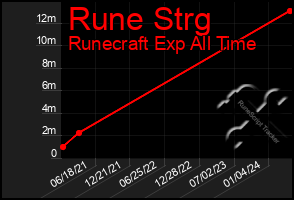 Total Graph of Rune Strg