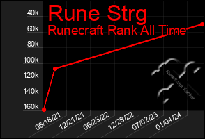 Total Graph of Rune Strg