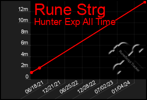 Total Graph of Rune Strg