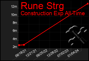 Total Graph of Rune Strg