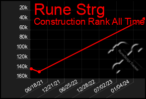 Total Graph of Rune Strg