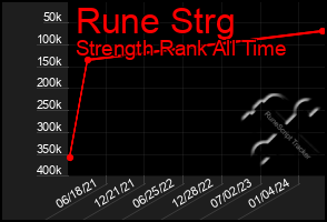 Total Graph of Rune Strg
