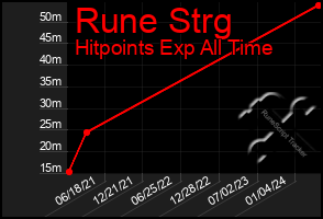 Total Graph of Rune Strg