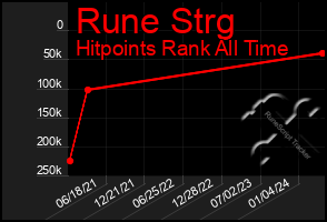 Total Graph of Rune Strg